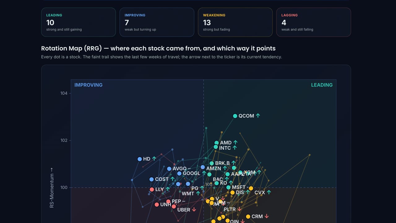 Screenshot of the Rotation Map (RRG) page on Stock Expert AI